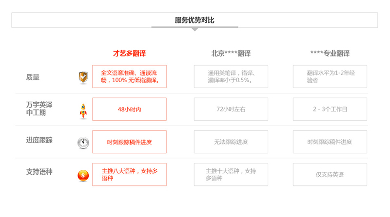 中文翻译英文需要多少钱 网站营销 摩恩网络